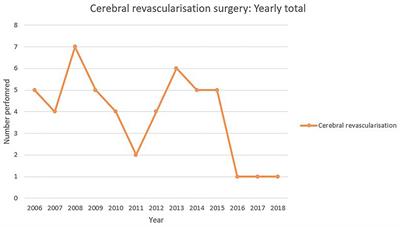 The changing landscape of cerebral revascularization surgery: A United Kingdom experience